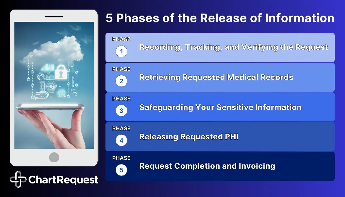 The Five Phases of the Release of Information